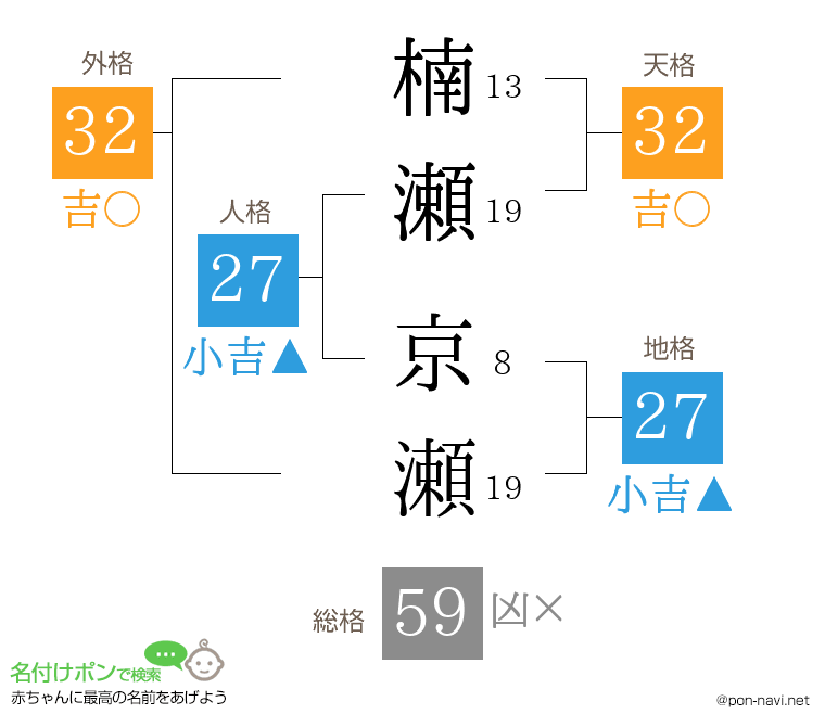 楠瀬 京瀬さんの姓名判断結果