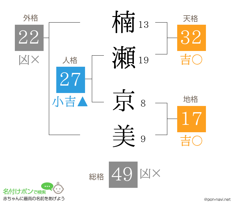 楠瀬 京美さんの姓名判断結果