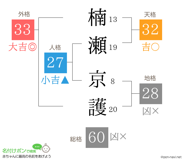 楠瀬 京護さんの姓名判断結果