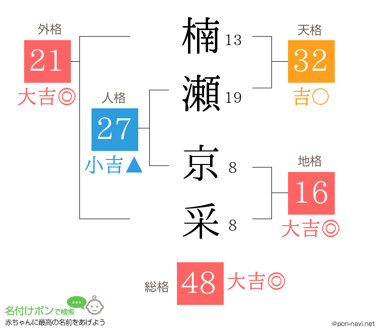 楠瀬 京采さんの姓名判断結果