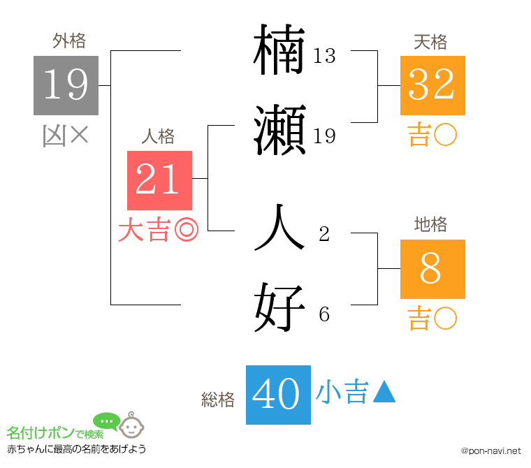 楠瀬 人好さんの姓名判断結果