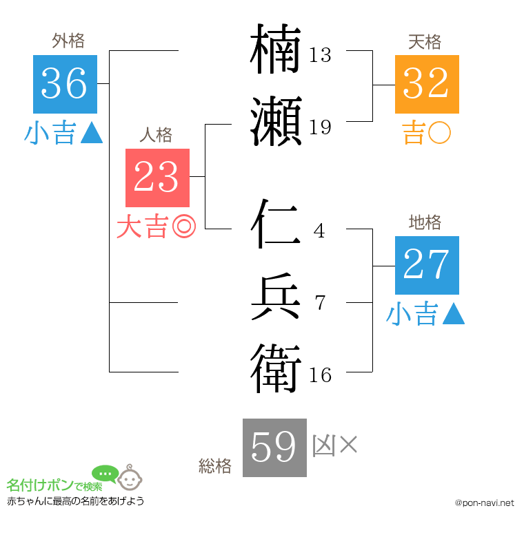 楠瀬 仁兵衛さんの姓名判断結果