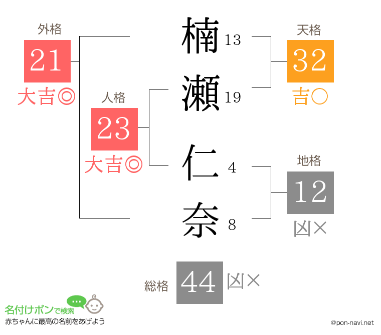 楠瀬 仁奈さんの姓名判断結果