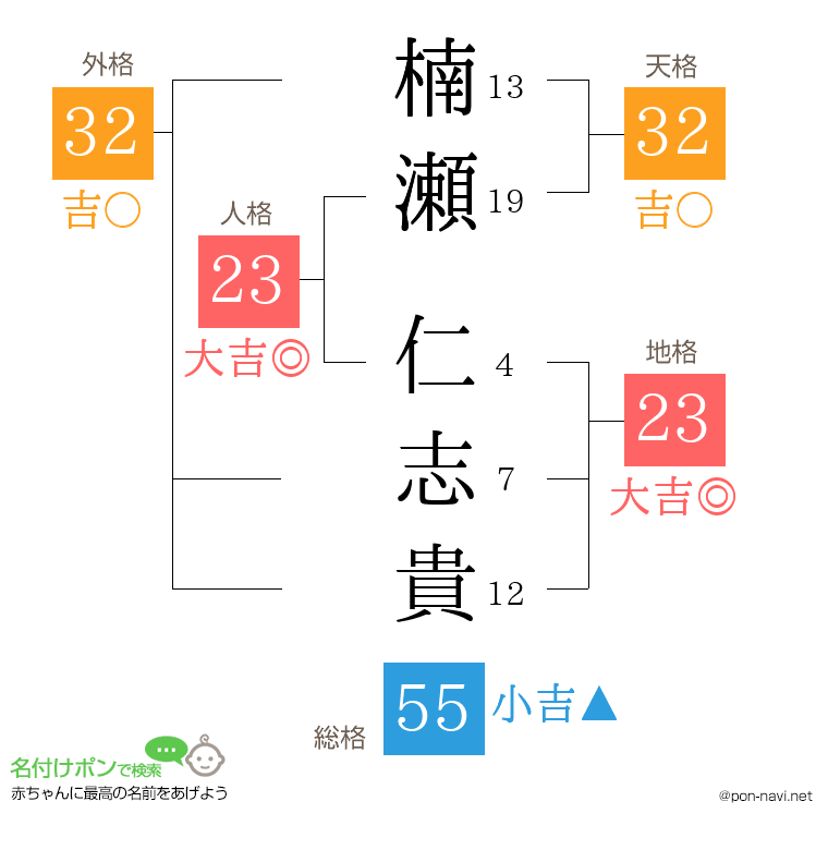 楠瀬 仁志貴さんの姓名判断結果