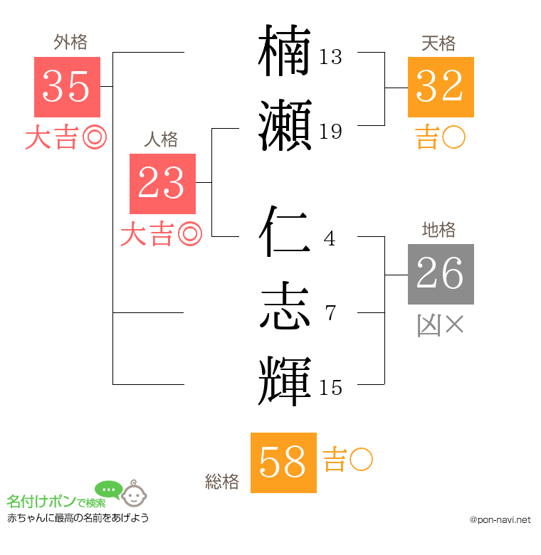 楠瀬 仁志輝さんの姓名判断結果