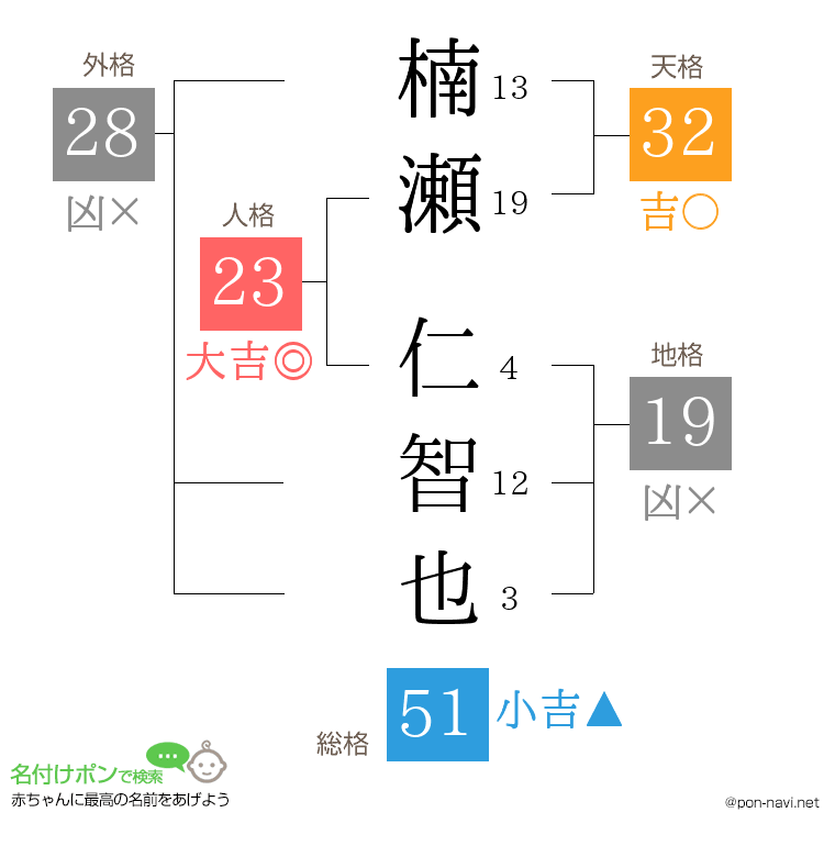 楠瀬 仁智也さんの姓名判断結果