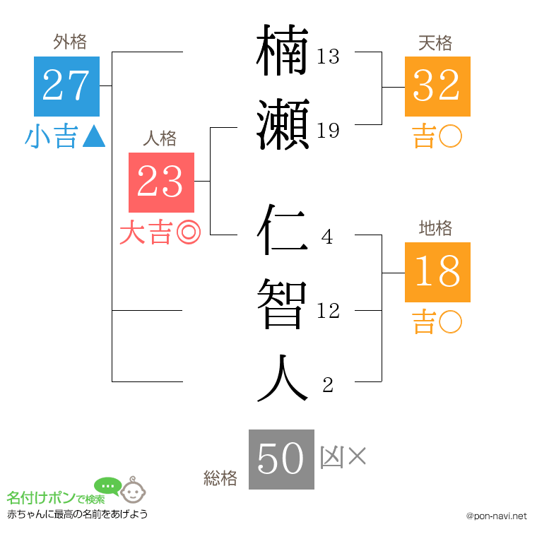楠瀬 仁智人さんの姓名判断結果