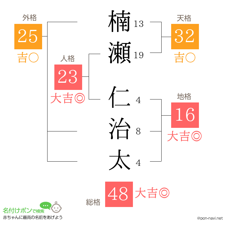 楠瀬 仁治太さんの姓名判断結果