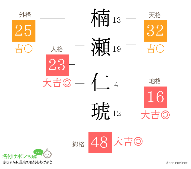 楠瀬 仁琥さんの姓名判断結果