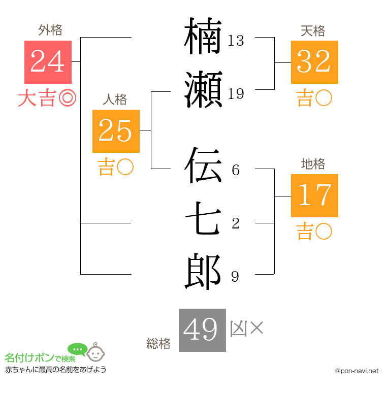 楠瀬 伝七郎さんの姓名判断結果