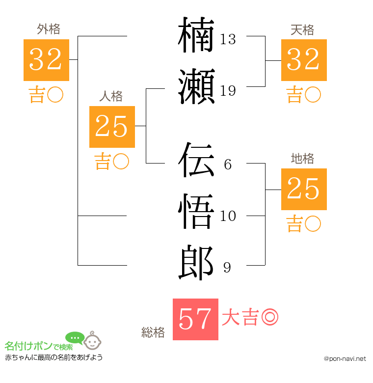 楠瀬 伝悟郎さんの姓名判断結果