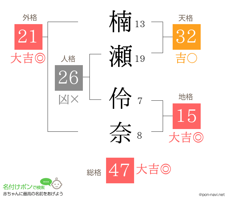 楠瀬 伶奈さんの姓名判断結果