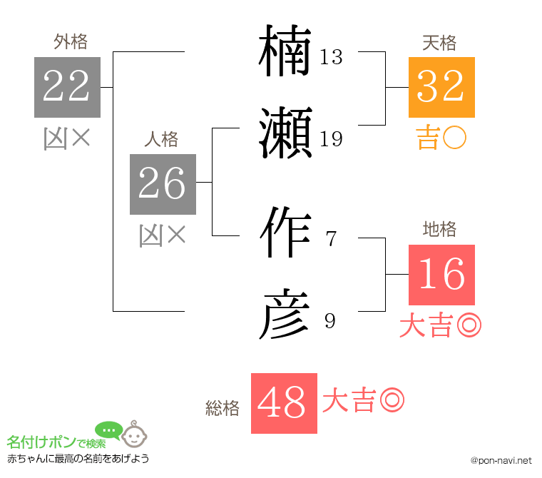 楠瀬 作彦さんの姓名判断結果