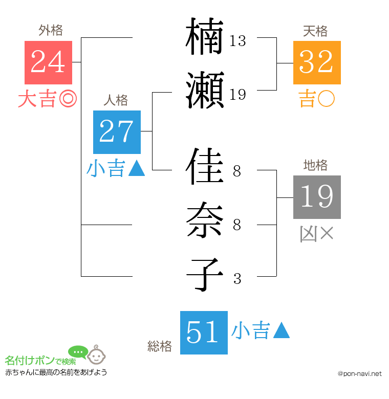 楠瀬 佳奈子さんの姓名判断結果