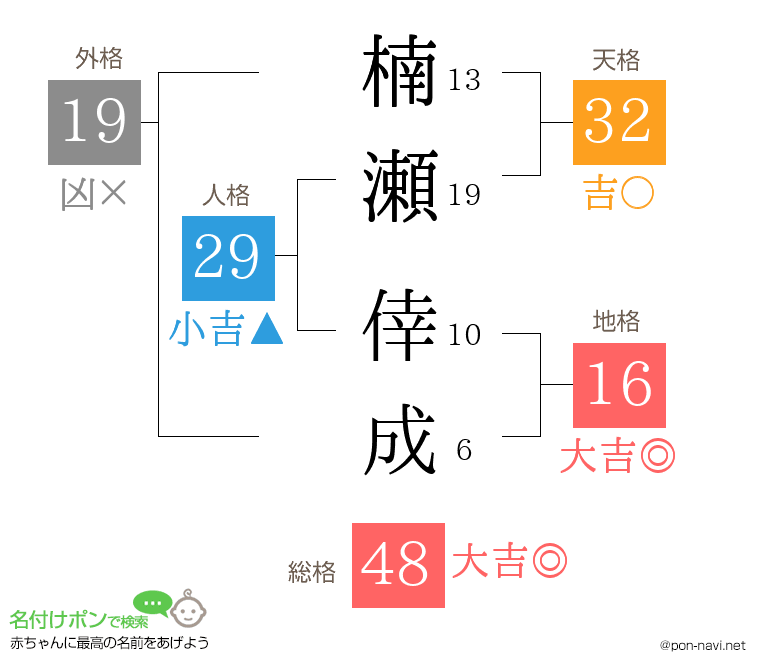 楠瀬 倖成さんの姓名判断結果