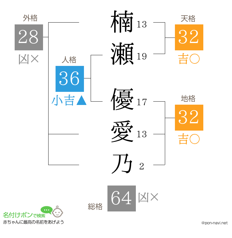 楠瀬 優愛乃さんの姓名判断結果