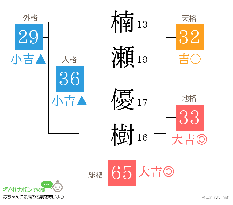 楠瀬 優樹さんの姓名判断結果