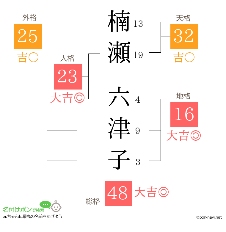 楠瀬 六津子さんの姓名判断結果
