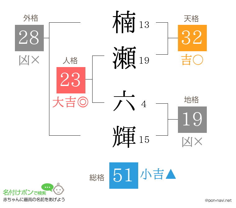 楠瀬 六輝さんの姓名判断結果