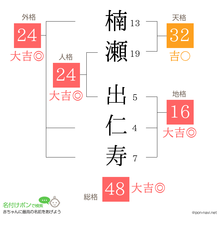 楠瀬 出仁寿さんの姓名判断結果