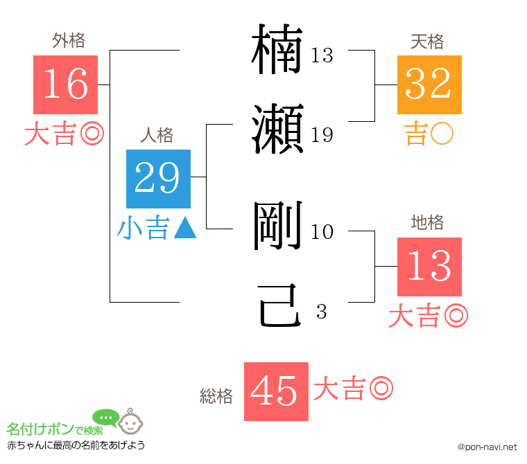 楠瀬 剛己さんの姓名判断結果