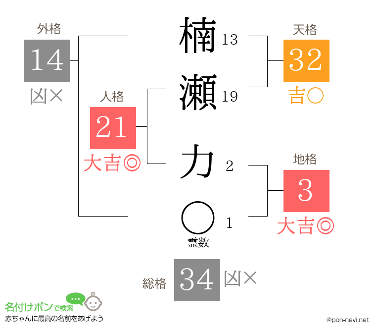 楠瀬 力さんの姓名判断結果