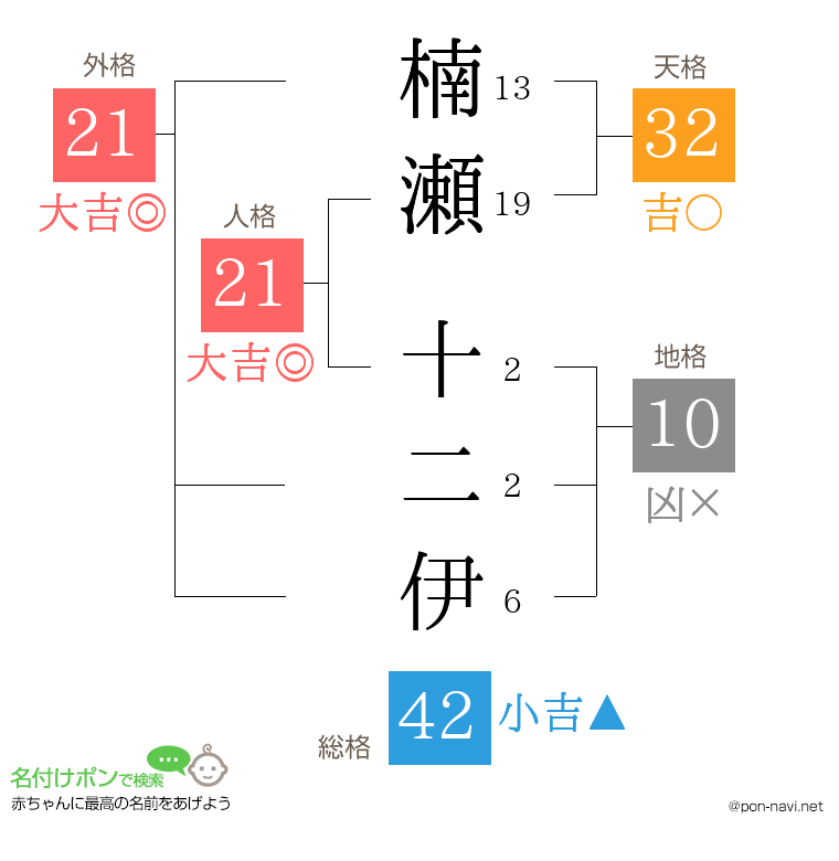 楠瀬 十二伊さんの姓名判断結果