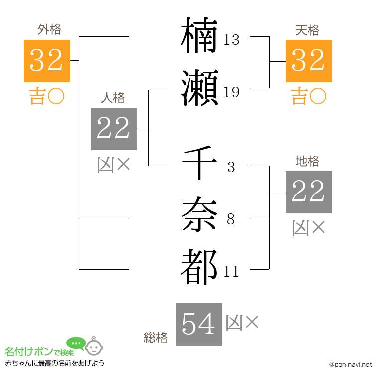 楠瀬 千奈都さんの姓名判断結果