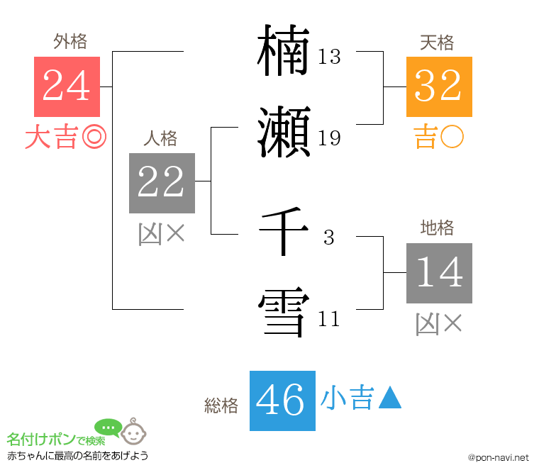 楠瀬 千雪さんの姓名判断結果