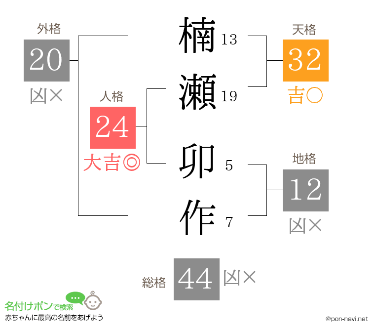 楠瀬 卯作さんの姓名判断結果