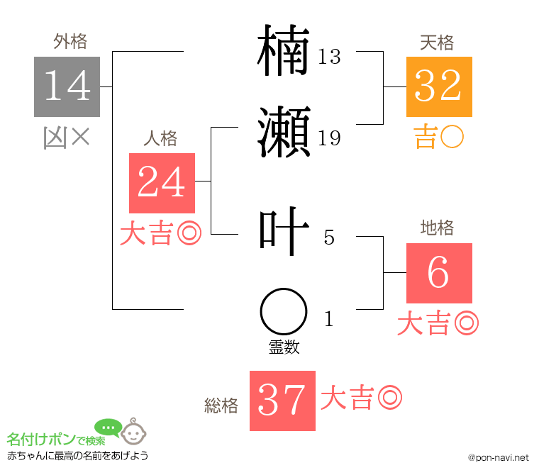 楠瀬 叶さんの姓名判断結果