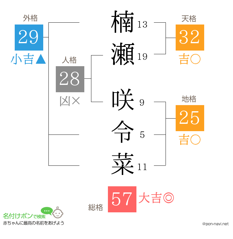 楠瀬 咲令菜さんの姓名判断結果