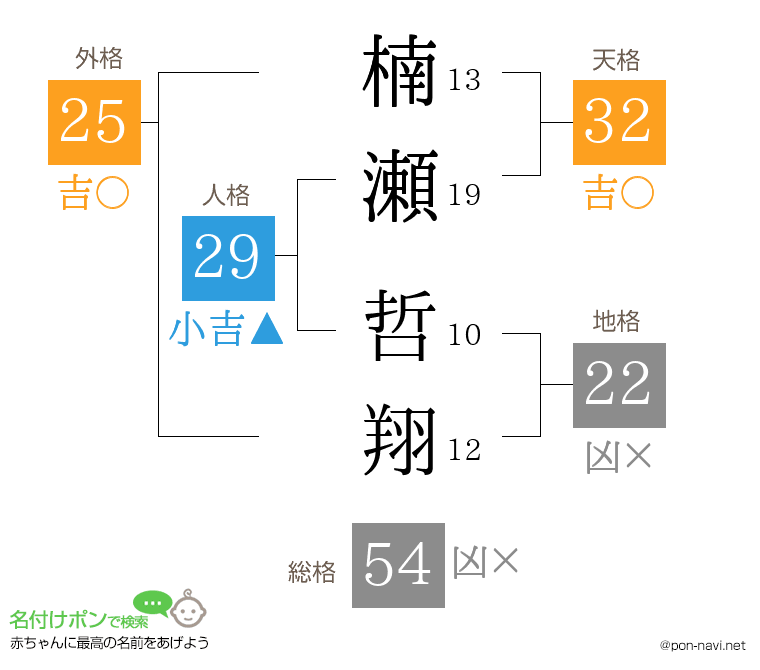 楠瀬 哲翔さんの姓名判断結果