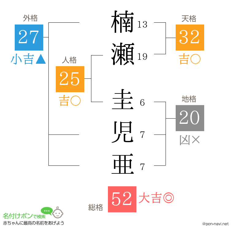 楠瀬 圭児亜さんの姓名判断結果