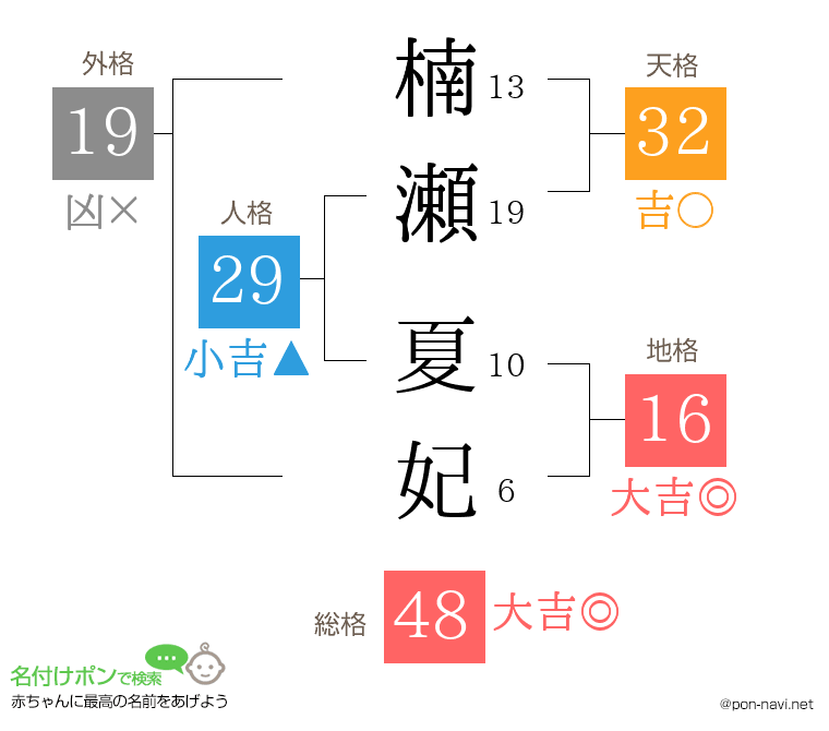 楠瀬 夏妃さんの姓名判断結果