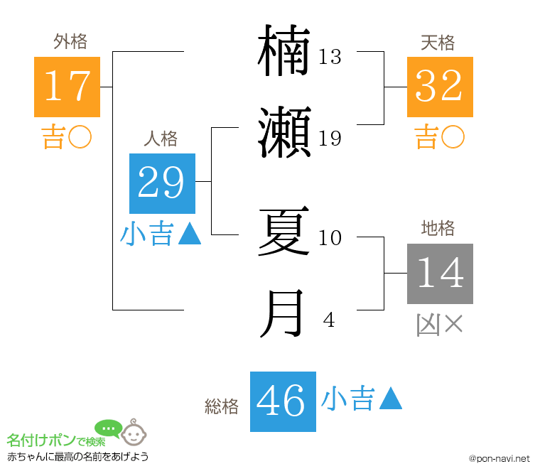 楠瀬 夏月さんの姓名判断結果