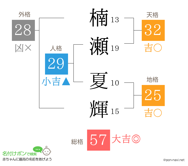 楠瀬 夏輝さんの姓名判断結果