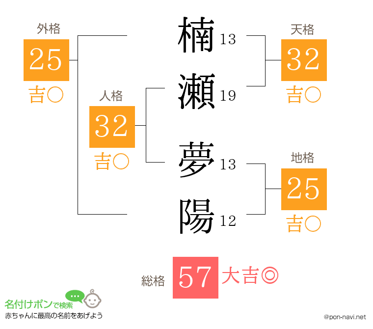 楠瀬 夢陽さんの姓名判断結果