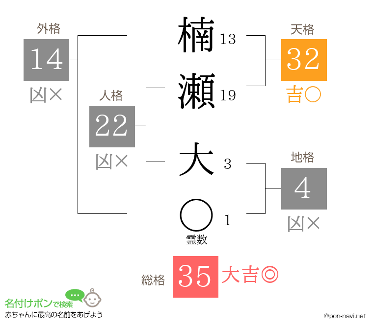 楠瀬 大さんの姓名判断結果