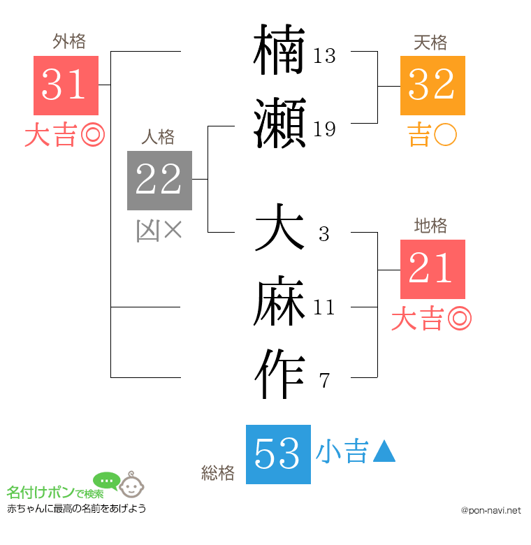 楠瀬 大麻作さんの姓名判断結果