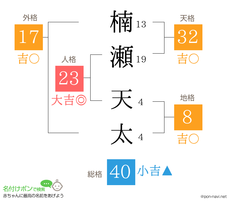 楠瀬 天太さんの姓名判断結果