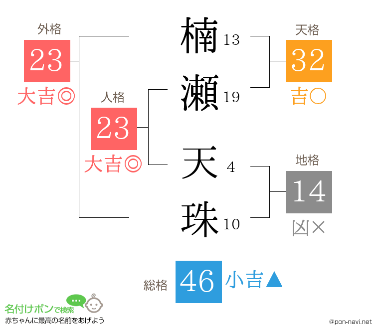 楠瀬 天珠さんの姓名判断結果