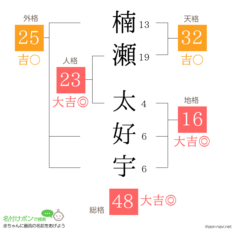 楠瀬 太好宇さんの姓名判断結果
