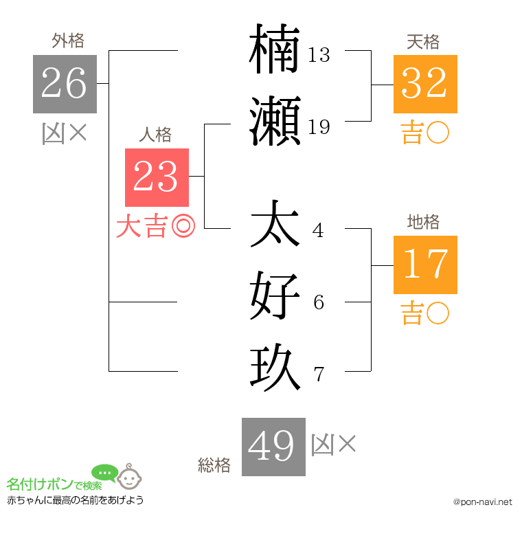 楠瀬 太好玖さんの姓名判断結果
