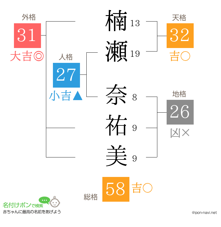 楠瀬 奈祐美さんの姓名判断結果