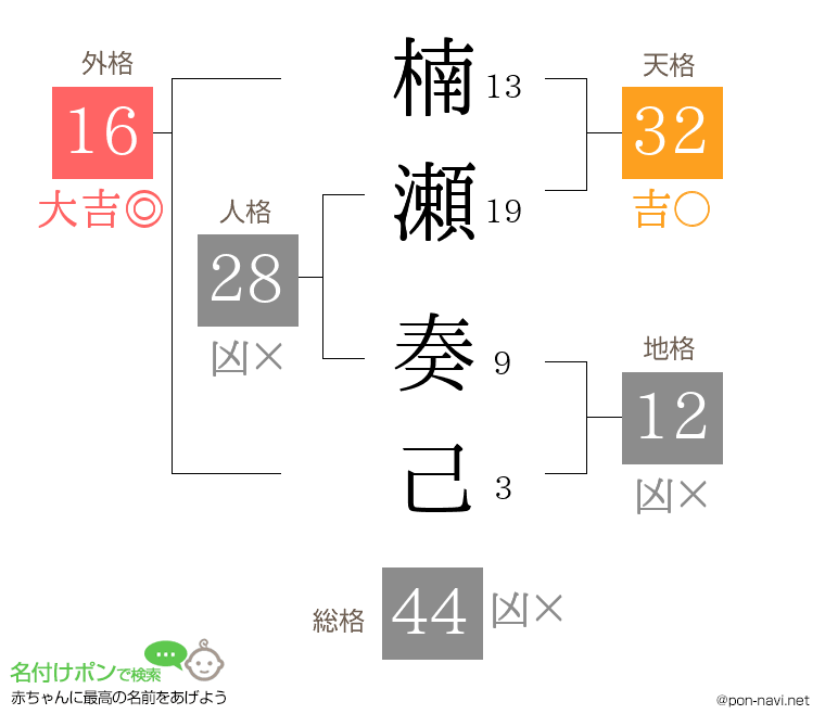 楠瀬 奏己さんの姓名判断結果