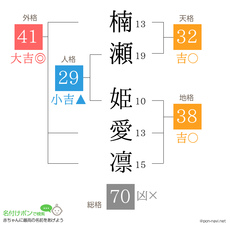 楠瀬 姫愛凛さんの姓名判断結果