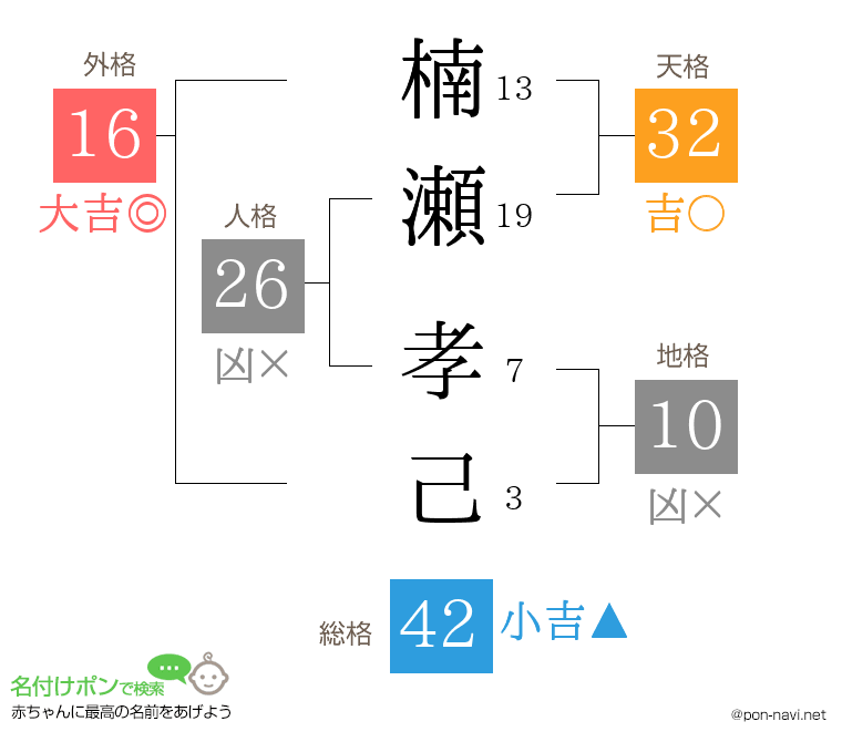楠瀬 孝己さんの姓名判断結果