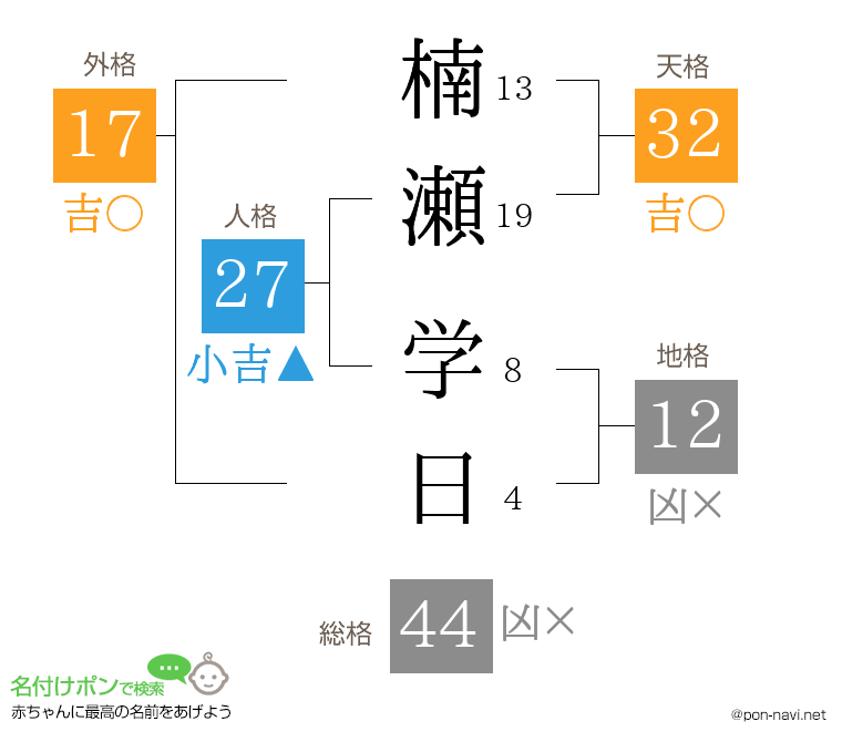 楠瀬 学日さんの姓名判断結果