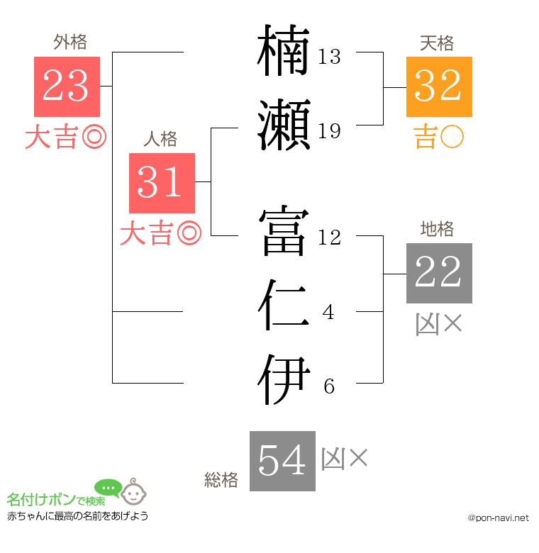 楠瀬 富仁伊さんの姓名判断結果